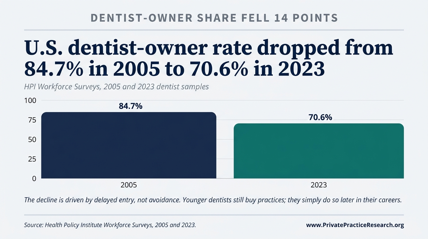 U.S. dentist-owner rate dropped from 84.7% in 2005 to 70.6% in 2023