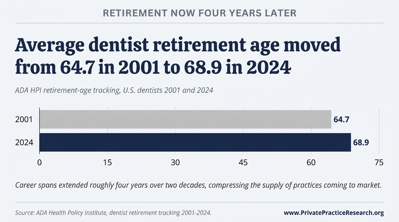 Average dentist retirement age moved from 64.7 in 2001 to 68.9 in 2024
