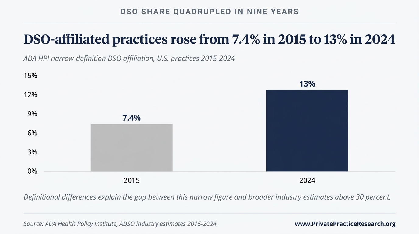 DSO-affiliated practices rose from 7.4% in 2015 to 13% in 2024