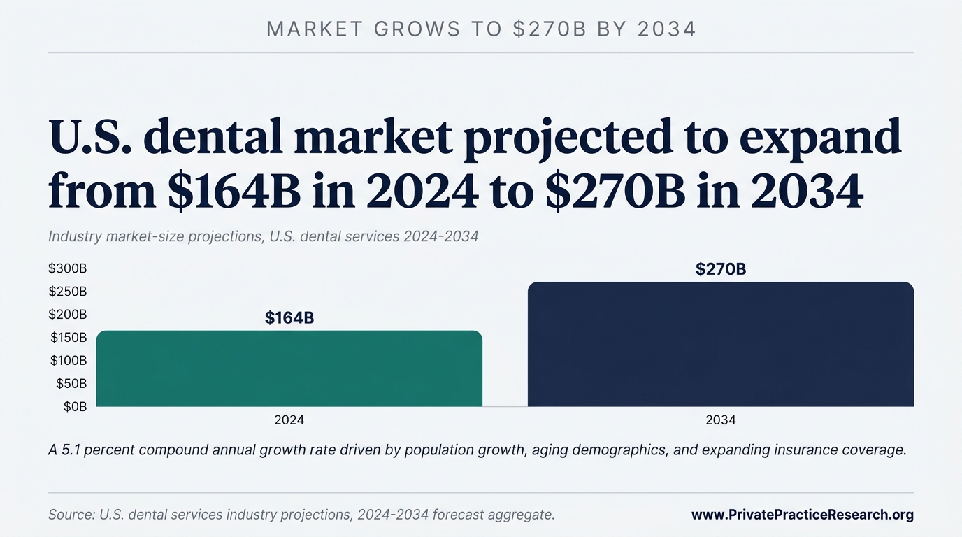 U.S. dental market projected to expand from $164B in 2024 to $270B in 2034