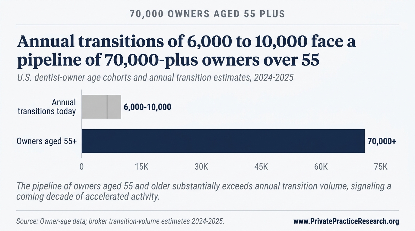 Annual transitions of 6,000 to 10,000 face a pipeline of 70,000-plus owners over 55