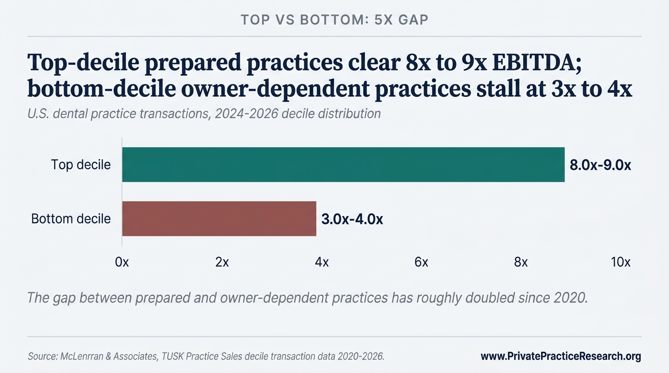 Top-decile prepared practices clear 8x to 9x EBITDA; bottom-decile owner-dependent practices stall at 3x to 4x