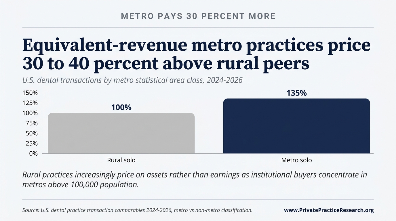 Equivalent-revenue metro practices price 30 to 40 percent above rural peers
