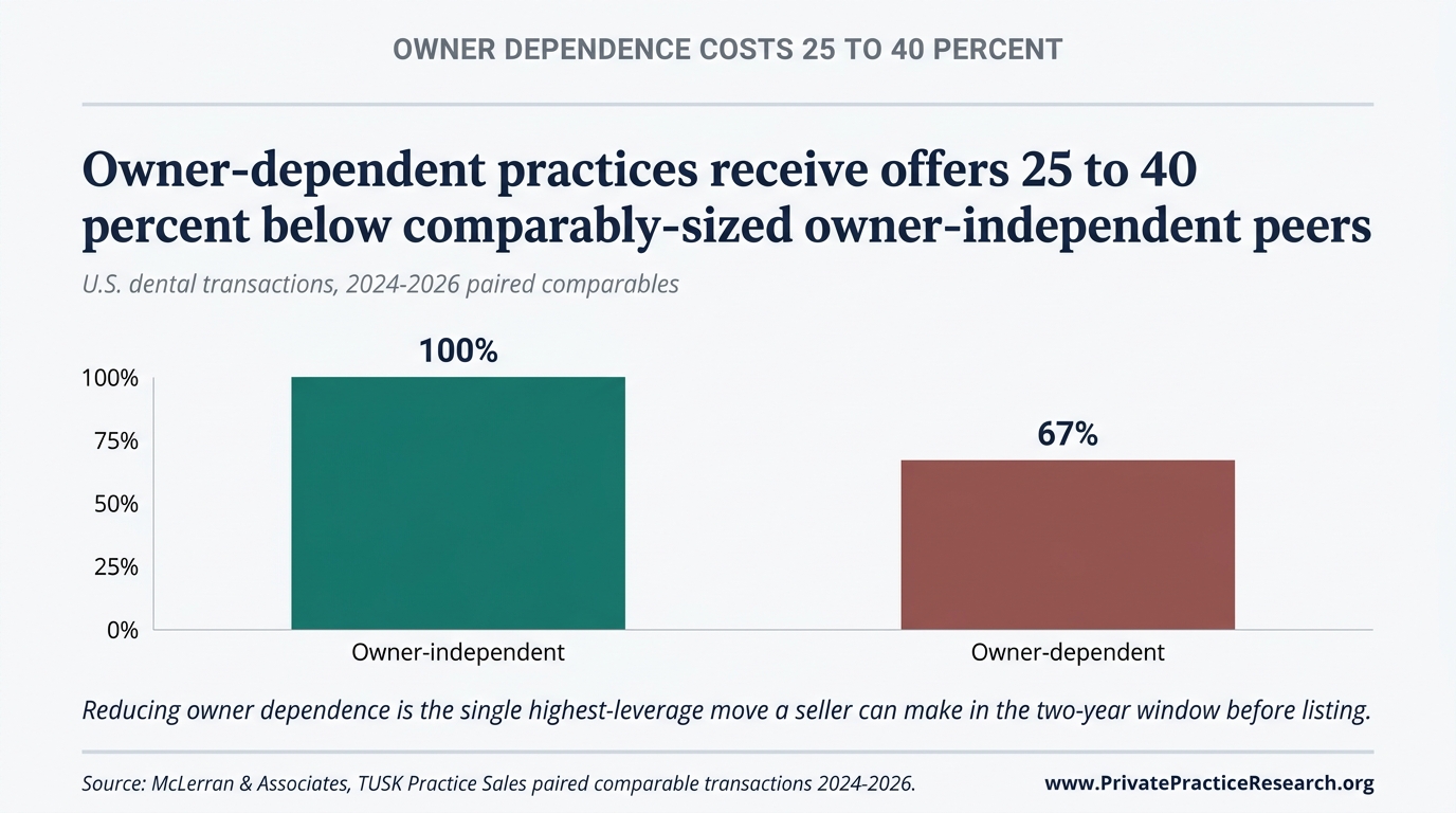 Owner-dependent practices receive offers 25 to 40 percent below comparably-sized owner-independent peers