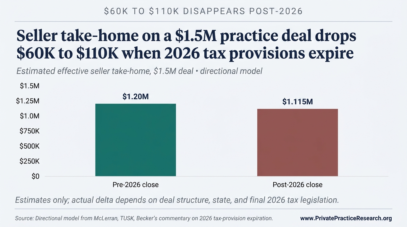 Seller take-home on a $1.5M practice deal drops $60K to $110K when 2026 tax provisions expire