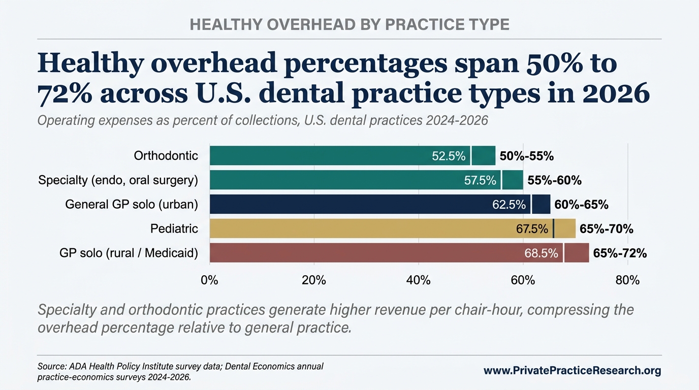 Healthy overhead percentages span 50% to 72% across U.S. dental practice types in 2026