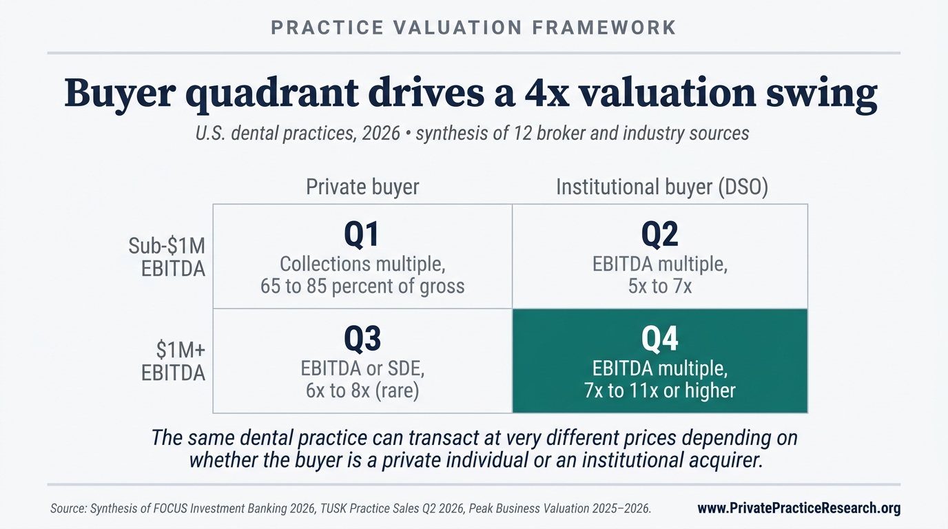 Buyer quadrant drives a 4x valuation swing. A 2x2 matrix mapping practice EBITDA tier and buyer type to the dominant valuation method and numeric range for each quadrant.