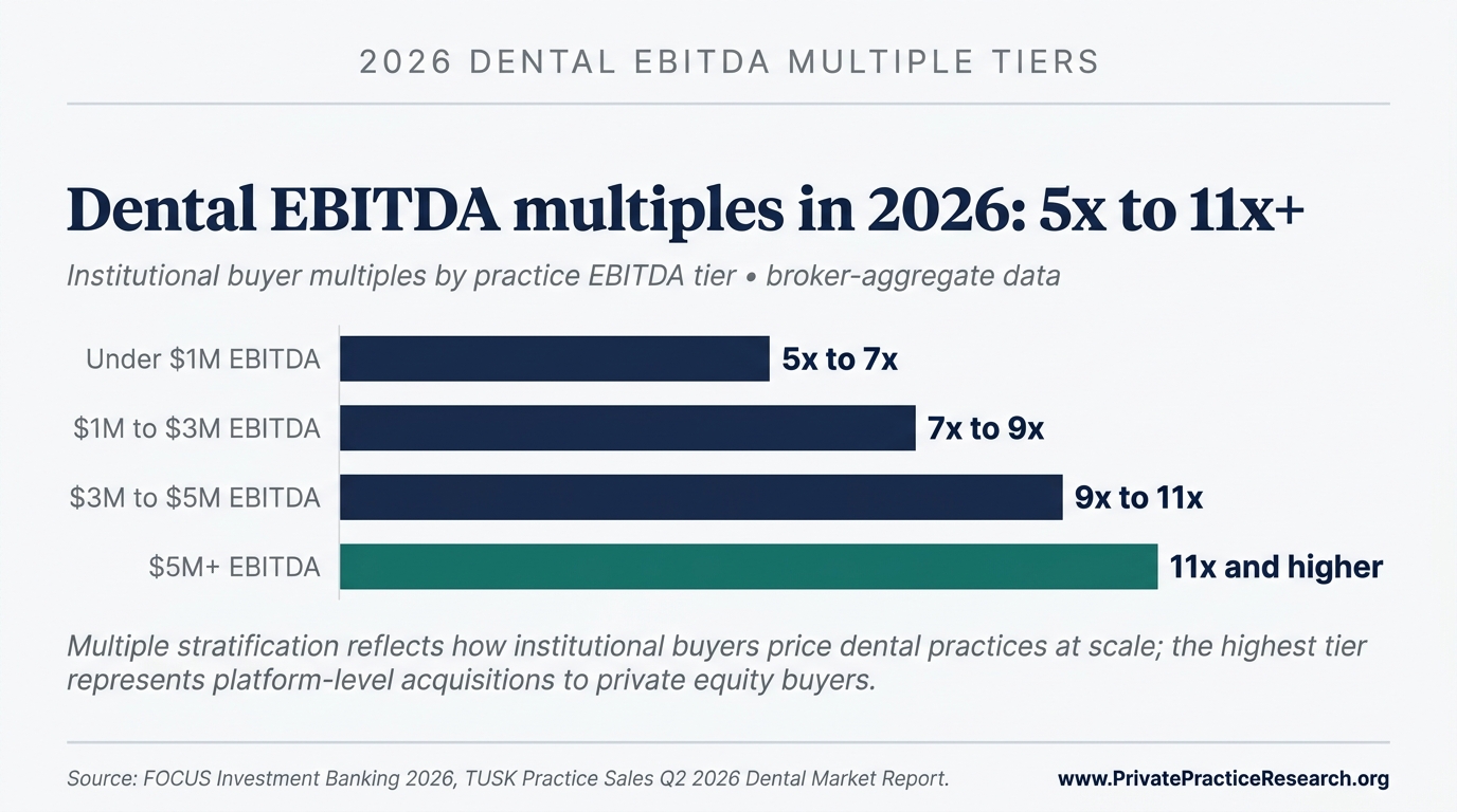 Dental EBITDA multiples in 2026: 5x to 11x+. Four horizontal bars showing institutional buyer multiple ranges by practice EBITDA tier from sub-$1M to $5M+.