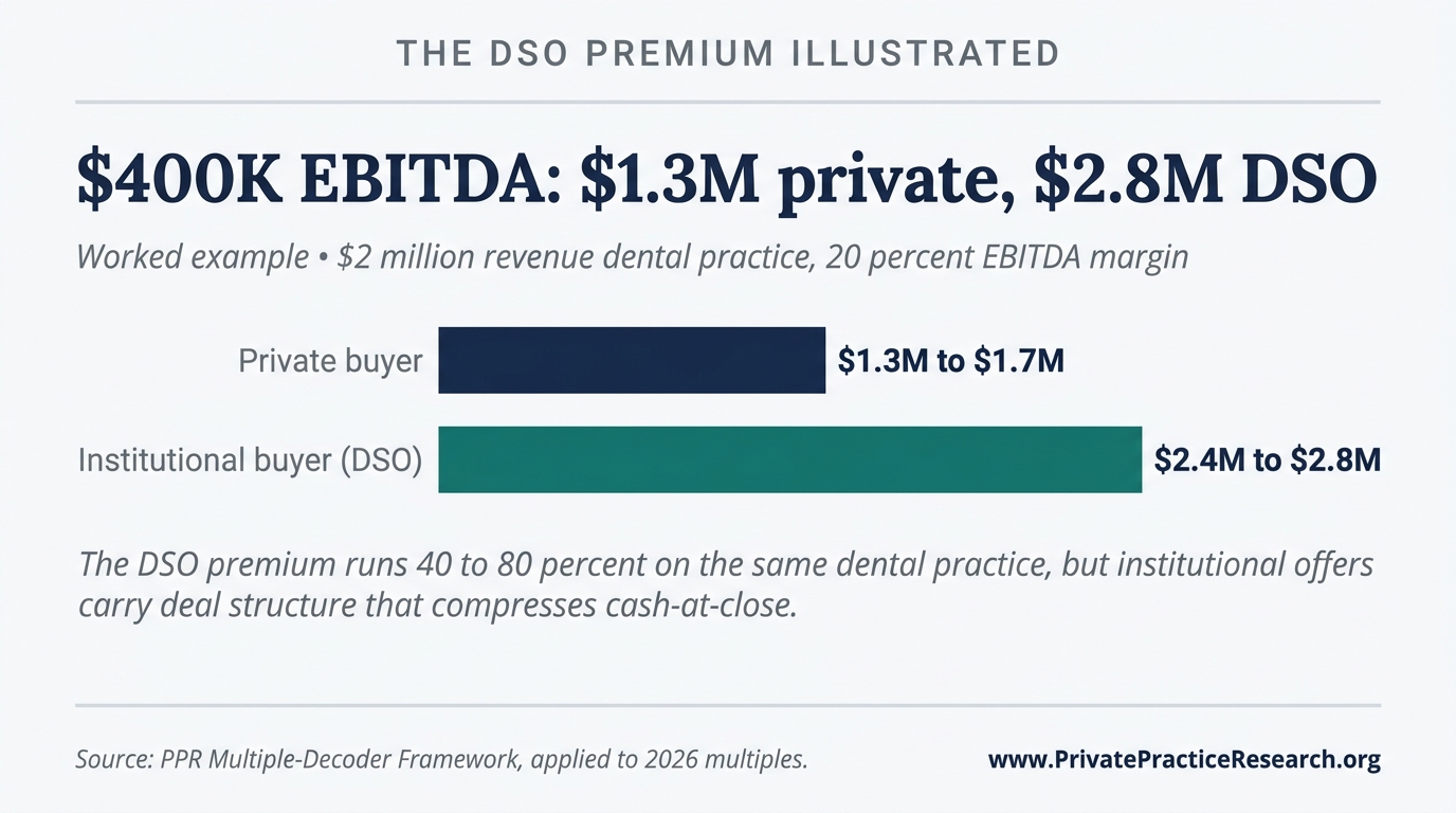 $400K EBITDA: $1.3M private, $2.8M DSO. Two horizontal bars comparing private-buyer and DSO valuation ranges for the same $2M-revenue practice with $400K EBITDA.