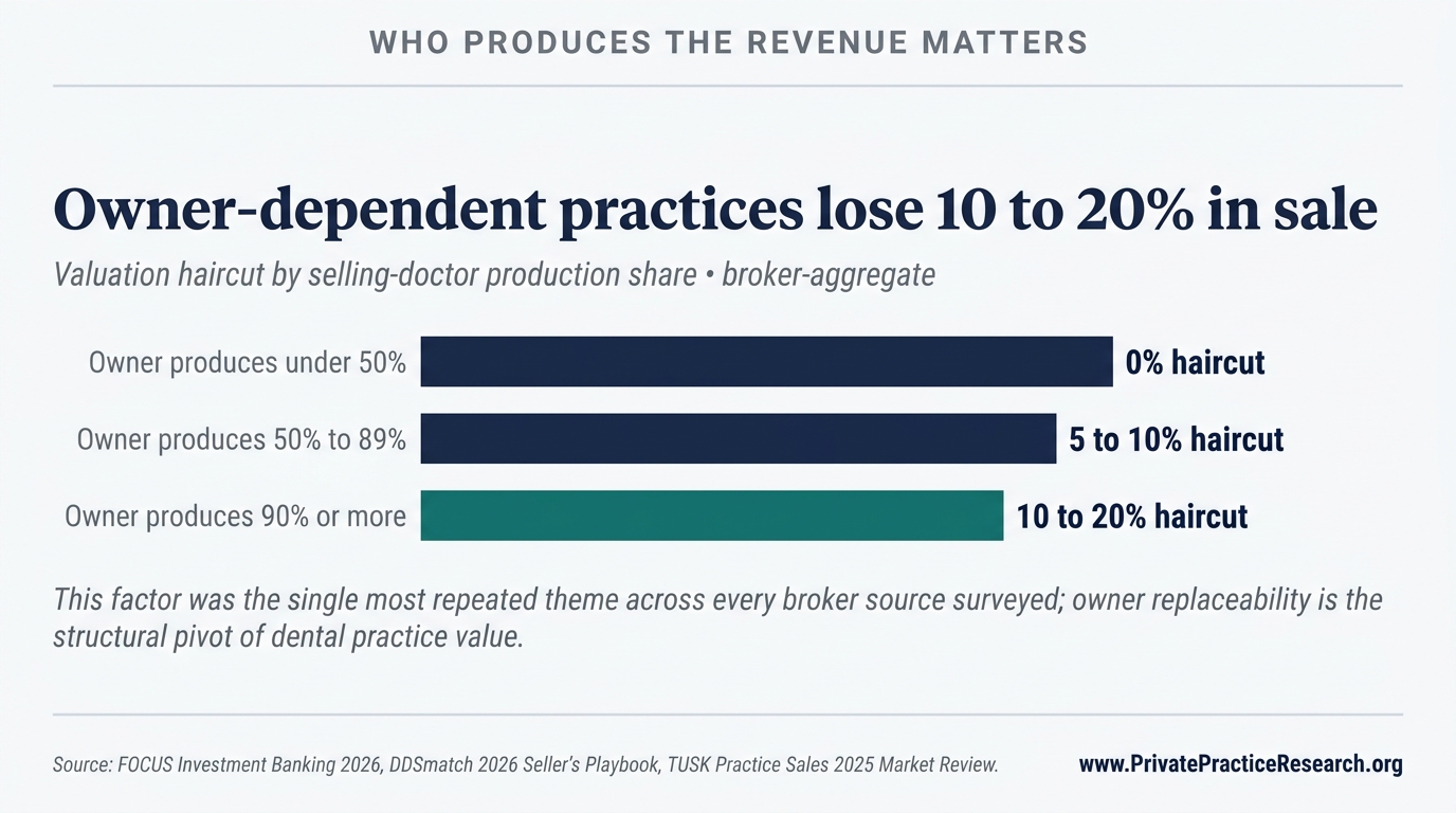 Owner-dependent practices lose 10 to 20% in sale. Three horizontal bars showing the valuation haircut by selling-doctor production share tier from under-50% to 90%-plus.