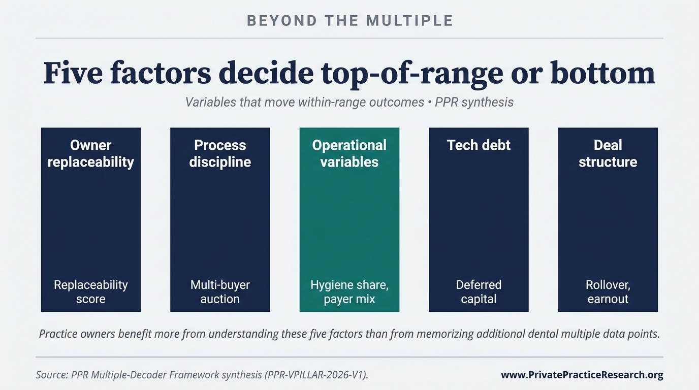 Five factors decide top-of-range or bottom. Five vertical pillars naming the variables that move within-range outcomes: replaceability, process discipline, operational variables, tech debt, deal structure.