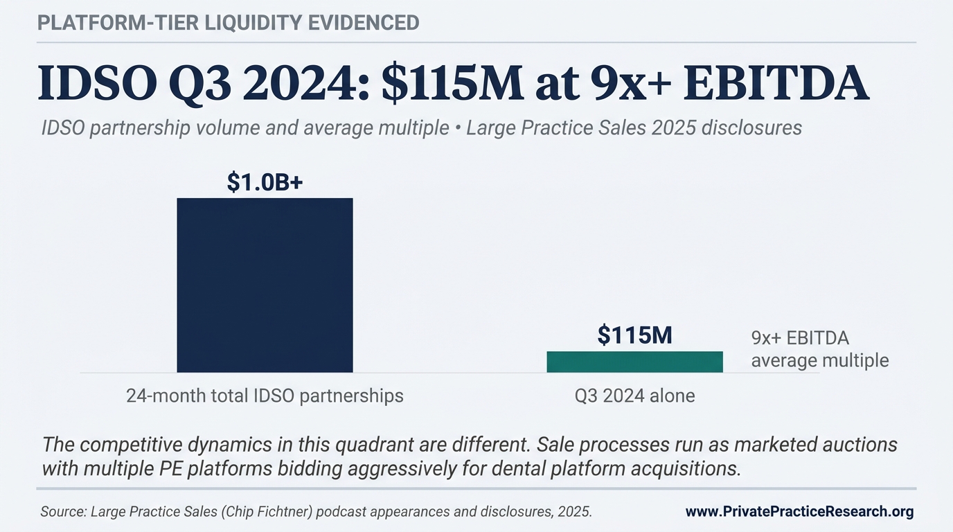 IDSO Q3 2024: $115M at 9x+ EBITDA. Two vertical bars comparing 24-month total IDSO partnership volume of over $1B against the $115M Q3 2024 single-quarter transaction volume.