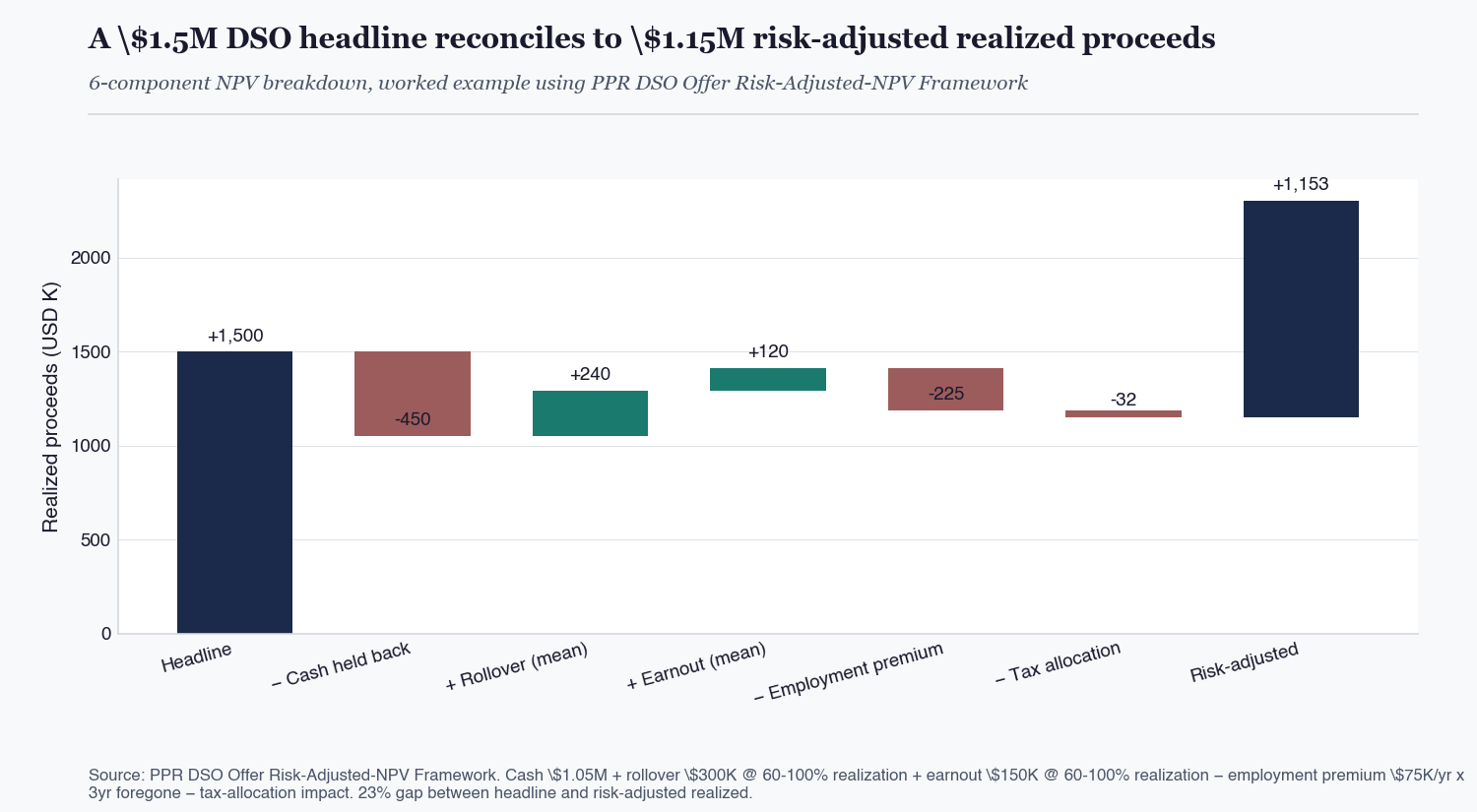 Waterfall chart breaking down a $1.5M DSO offer headline into $1.15M risk-adjusted realized proceeds via 5 component discounts: cash at close, rollover equity at mean realization, earnout at mean realization, employment-premium foregone, tax-allocation impact. The 23 percent gap between headline and risk-adjusted demonstrates why headline is not the answer in DSO offer evaluation, per PPR's 6-component NPV framework.