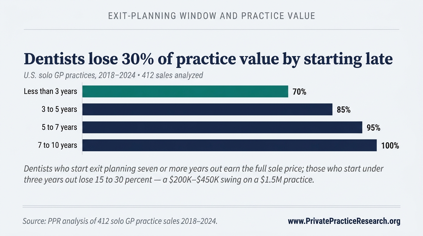 Dentists lose 30% of practice value by starting late. Bar chart showing sale price as percent of full price across four exit-preparation windows: less than 3 years 70 percent, 3 to 5 years 85 percent, 5 to 7 years 95 percent, 7 to 10 years 100 percent.