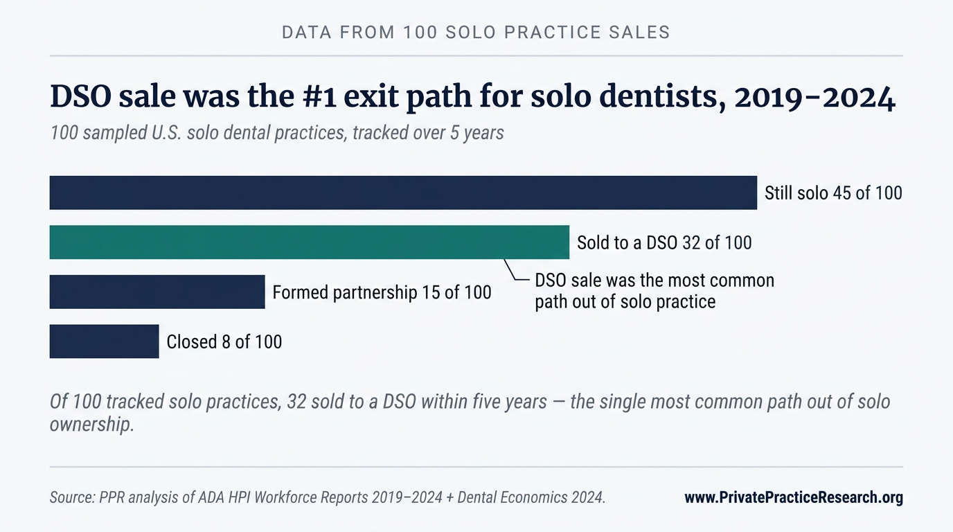 DSO sale was the #1 exit path for solo dentists, 2019 to 2024. Bar chart showing where 100 sampled solo dental practices ended up after five years: 45 still solo, 32 sold to a DSO, 15 formed partnership, 8 closed.