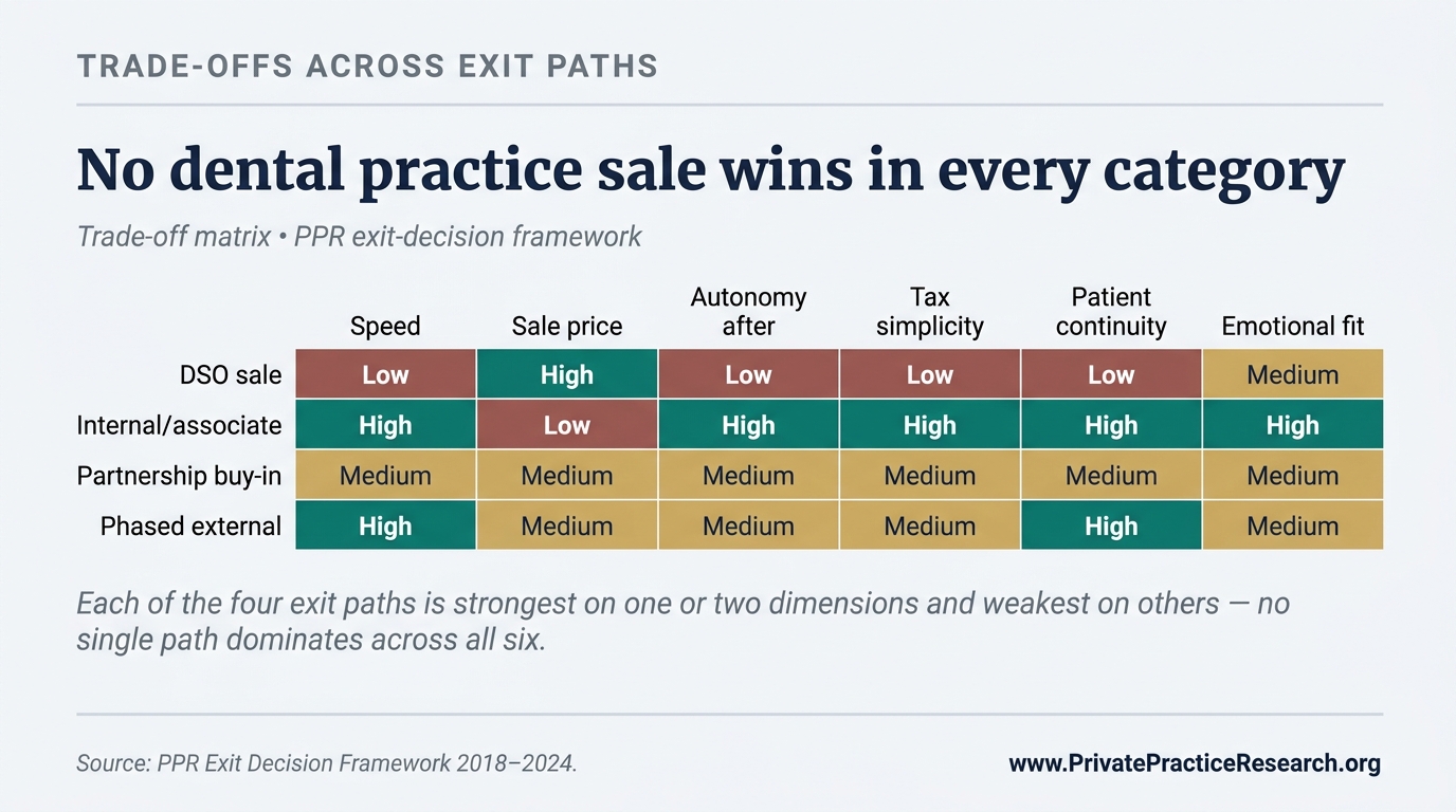 No dental practice sale wins in every category. Decision matrix showing four transition paths scored across six decision dimensions in high, medium, low color coding, with no row dominating across all six.