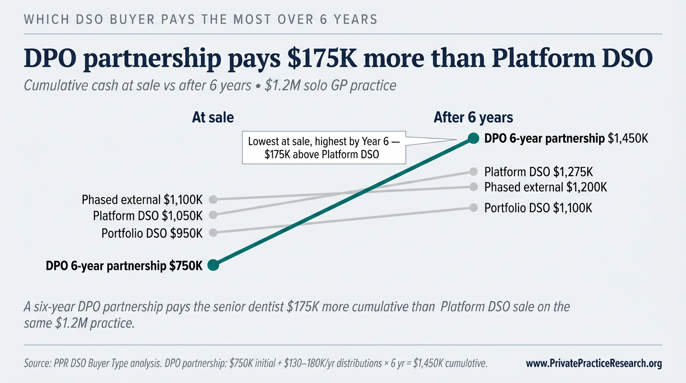 DPO partnership pays $175K more than Platform DSO on the same $1.2M practice over a 6-year transition window. Bar chart comparing total realized proceeds across the 4 PPR DSO Buyer Archetypes: Platform DSO, Portfolio DSO, DPO 6-year partnership, MSO. DPO compounds past Platform DSO when the senior continues strong production.